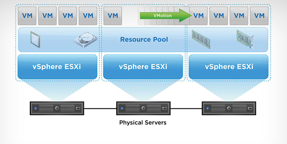 VMware HA and DRS Explained